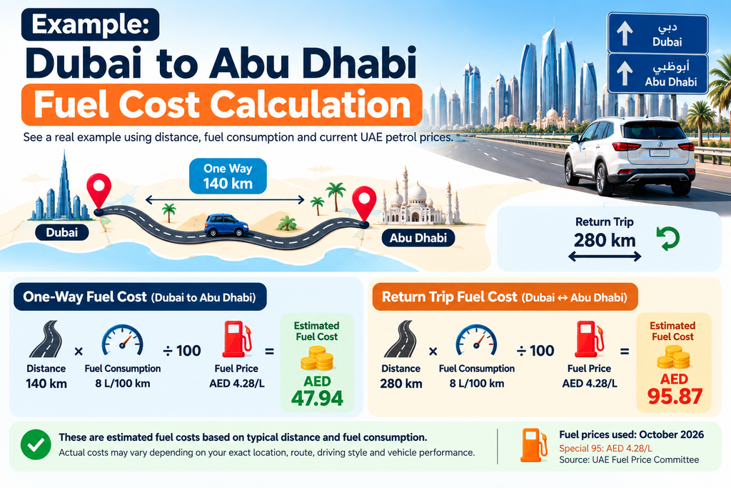 Infographic comparing estimated one-way and return fuel costs for a Dubai to Abu Dhabi road trip.