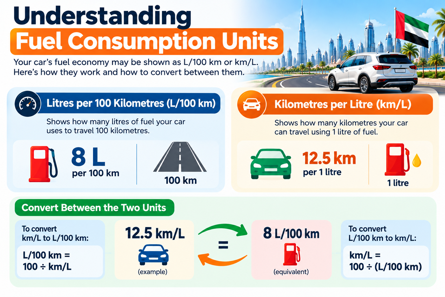Infographic explaining fuel consumption units, comparing L/100 km and km/L with conversion formulas.