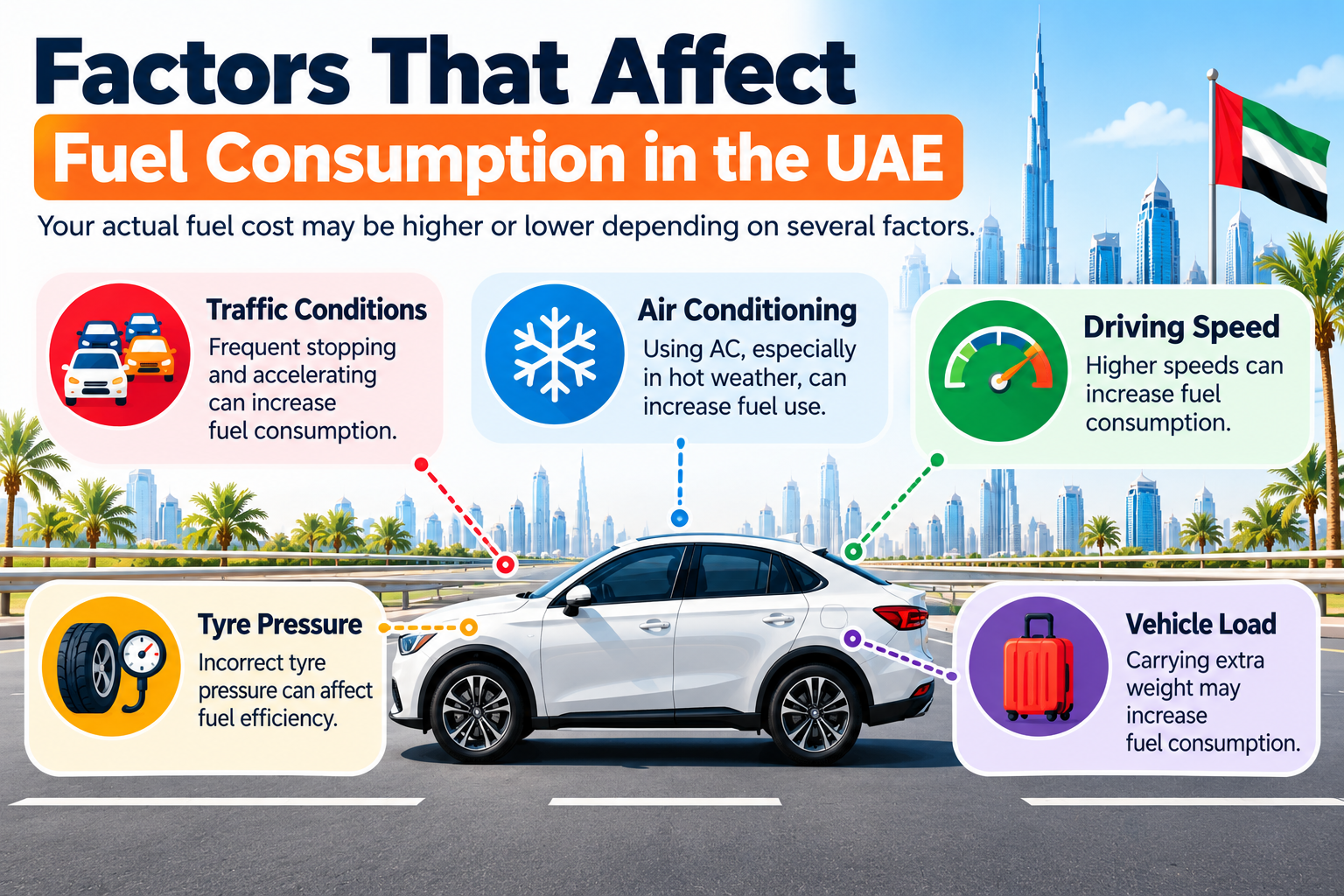 Infographic showing five factors affecting fuel consumption in the UAE, including traffic, air conditioning, driving speed, tyre pressure, and vehicle load.